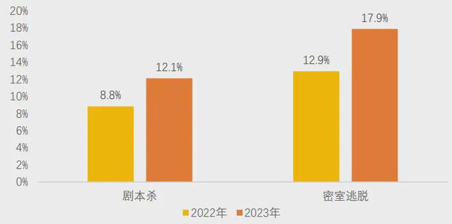 开元棋牌试玩美团研究院：全国剧本杀、密室逃脱行业发展报告(图3)