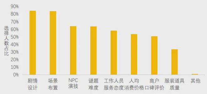 开元棋牌试玩美团研究院：全国剧本杀、密室逃脱行业发展报告(图8)