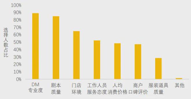 开元棋牌试玩美团研究院：全国剧本杀、密室逃脱行业发展报告(图6)