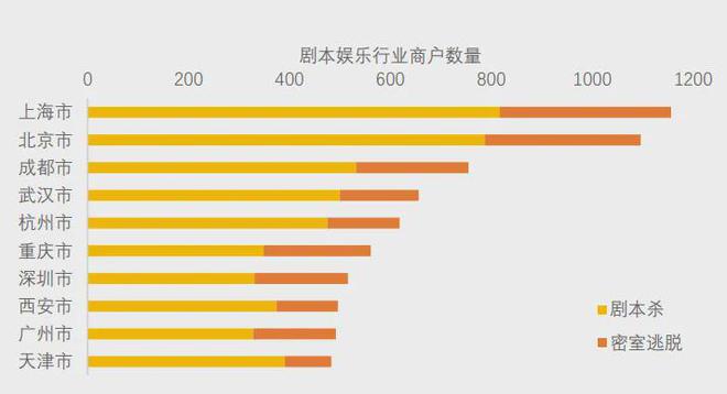 开元棋牌试玩美团研究院：全国剧本杀、密室逃脱行业发展报告(图7)