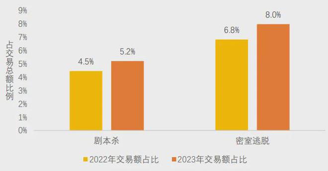 开元棋牌试玩美团研究院：全国剧本杀、密室逃脱行业发展报告(图5)