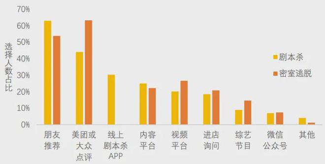 开元棋牌试玩美团研究院：全国剧本杀、密室逃脱行业发展报告(图10)